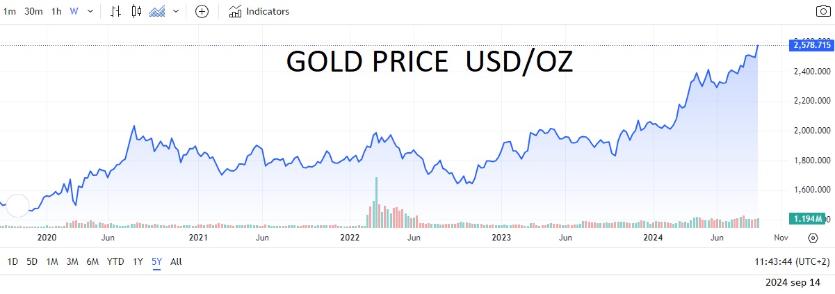 Gold Price Reaches a New Record