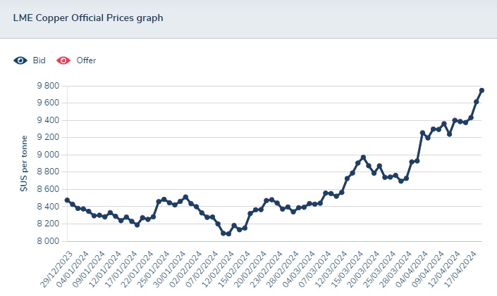 Copper price spike in 2024