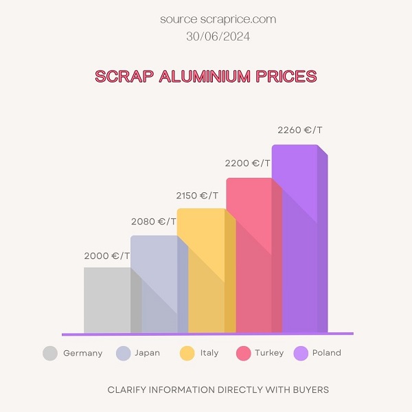 Aluminum Scrap Purchase Price in the First Half of 2024