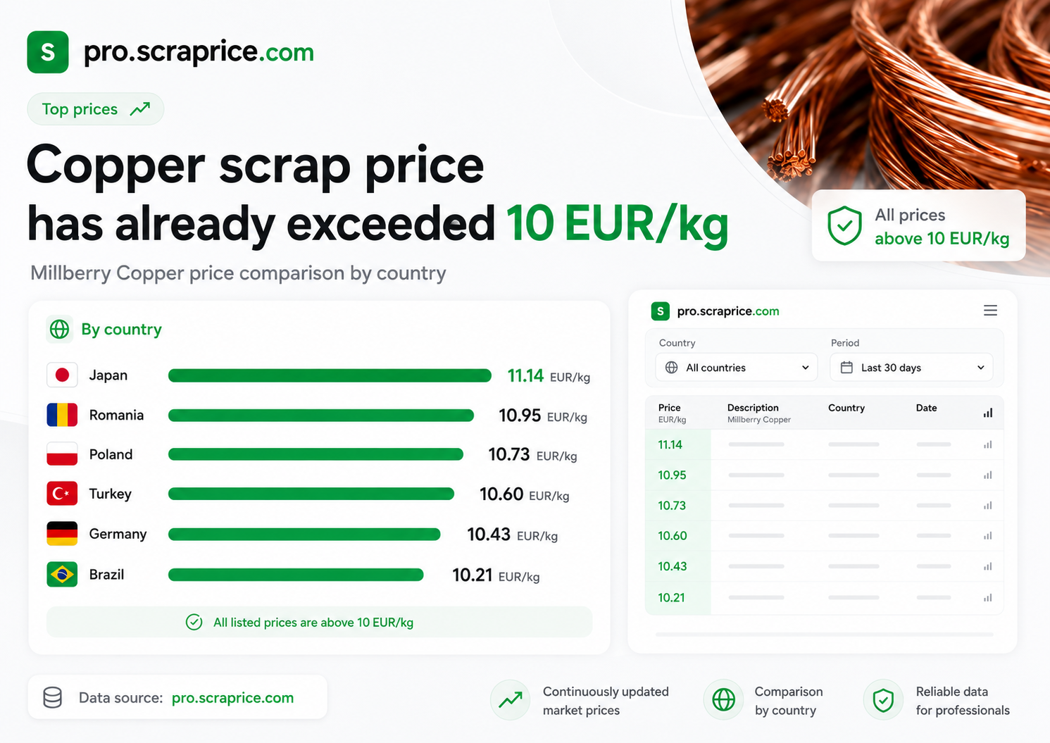 Copper scrap price has already exceeded 10 EUR per kg - country comparison by pro.scraprice.com